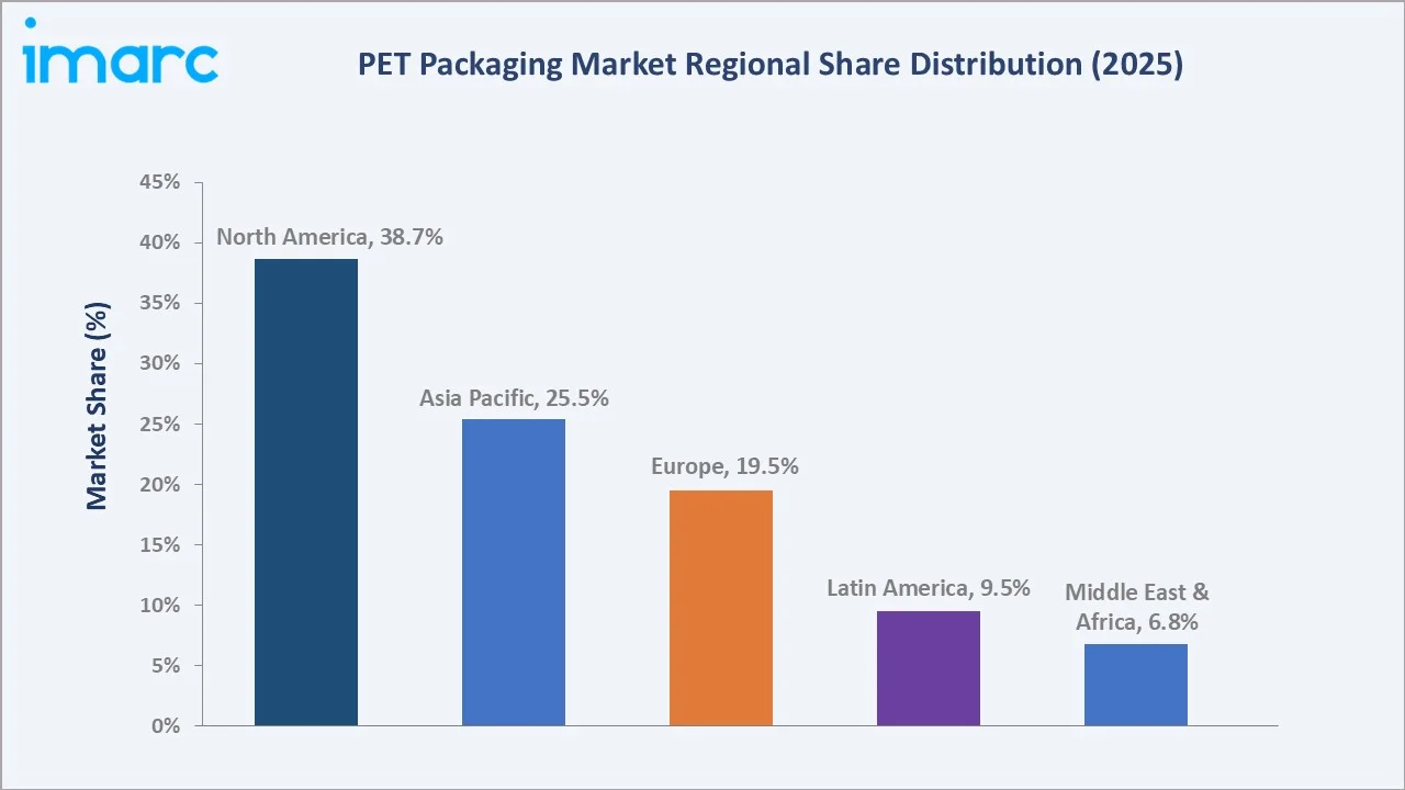 PET Packaging Market By Region