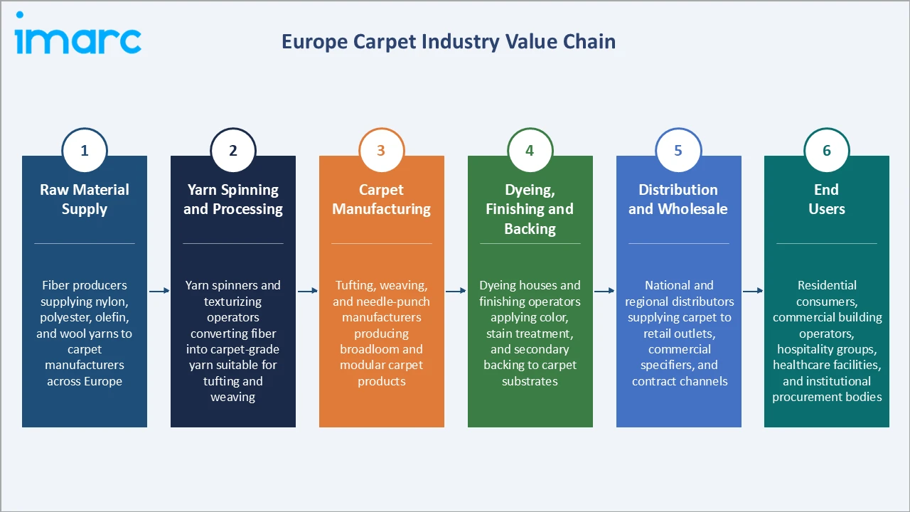 Europe Carpet Market Industry Vlaue Chain