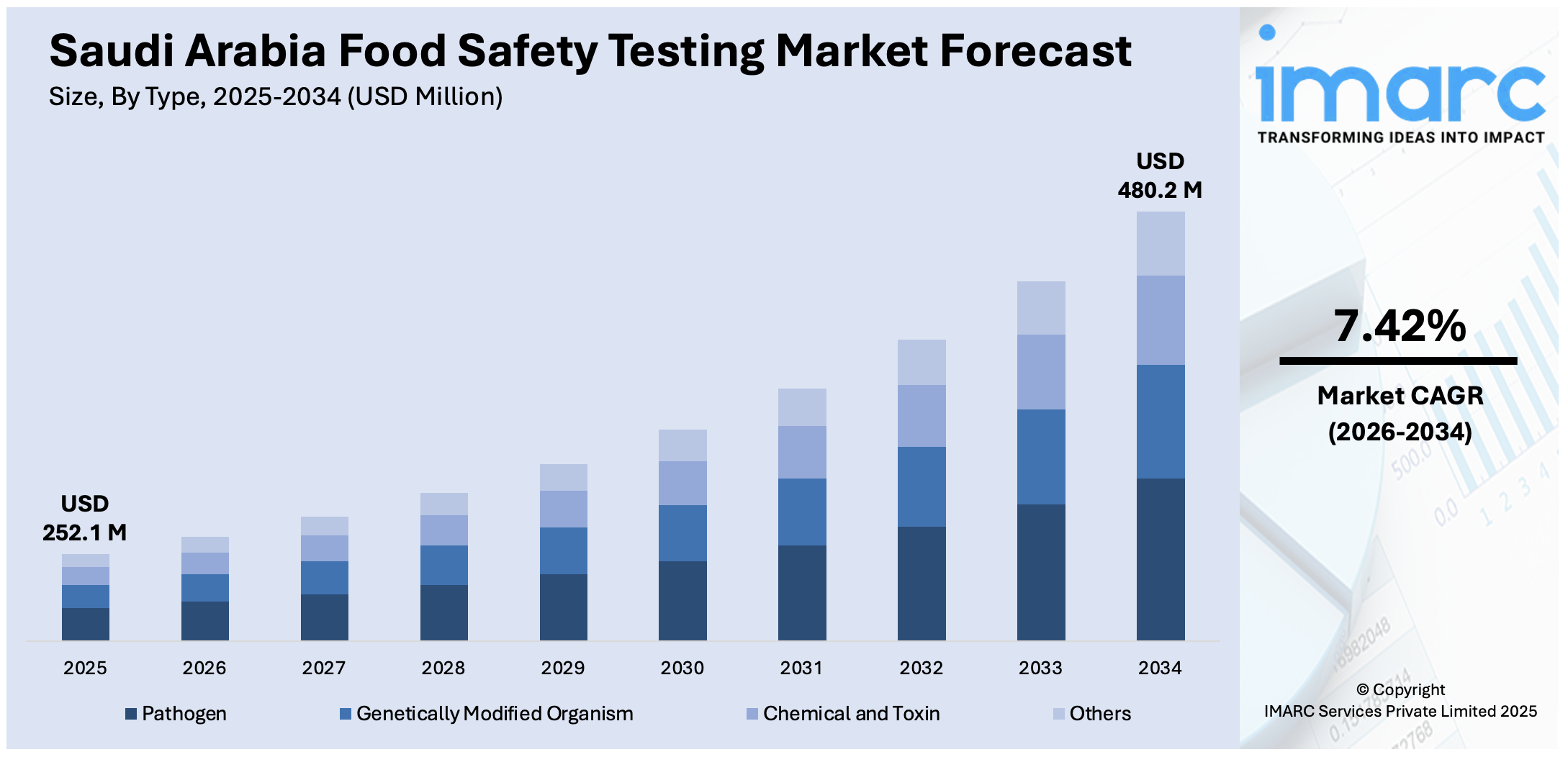 Saudi Arabia Food Safety Testing Market Size