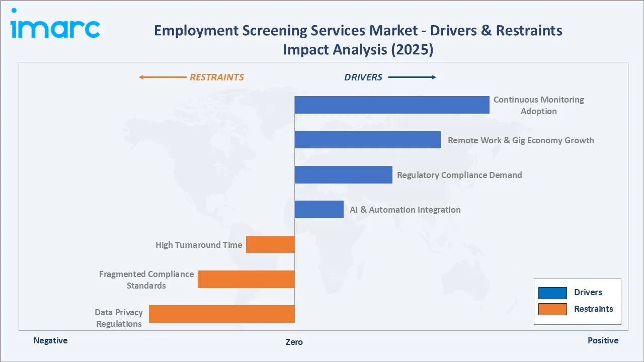 Employment Screening Services Market Drivers & Restraints