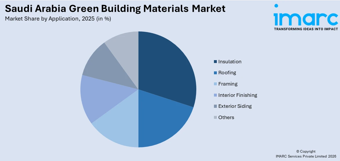 Saudi Arabia Green Building Materials Market By Application