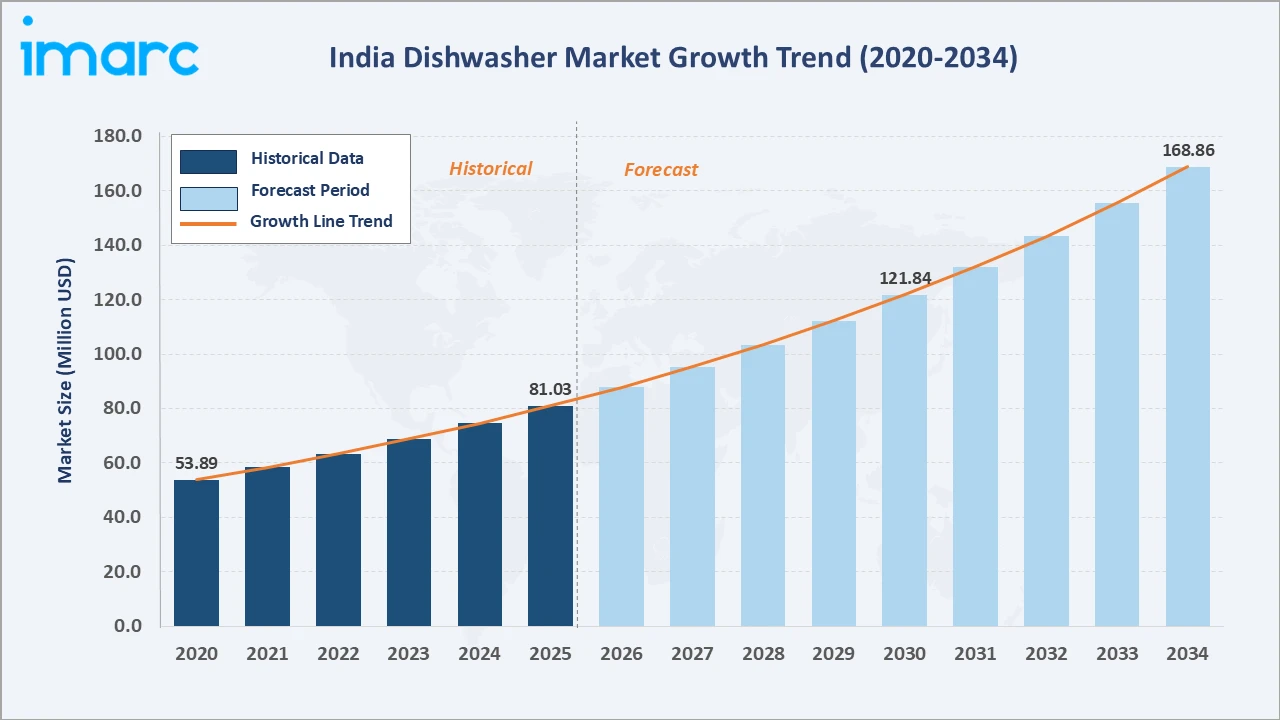 India Dishwasher Market Growth Trend