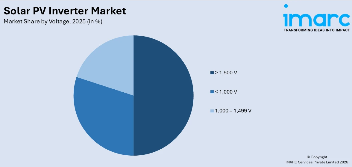 Solar PV Inverters Market By Voltage