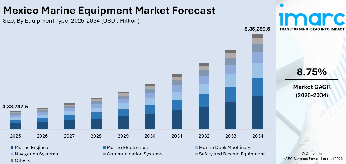 Mexico Marine Equipment Market Size