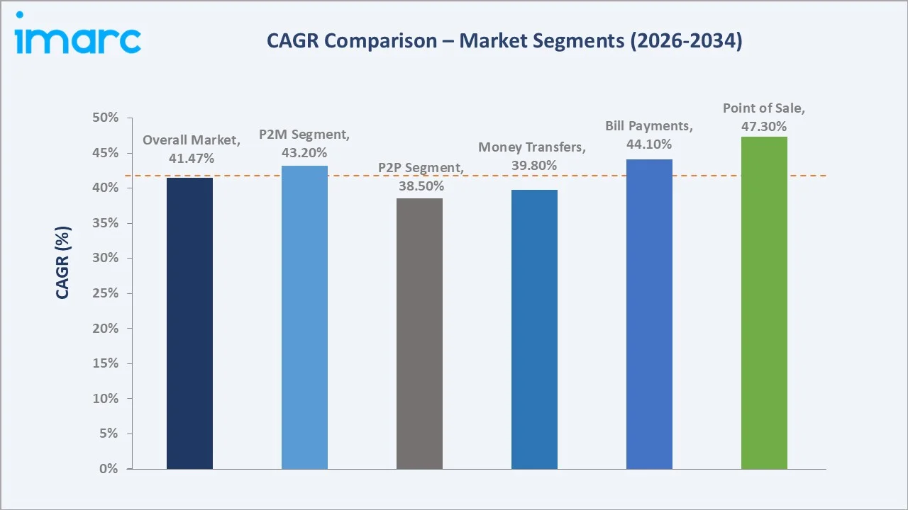 India Unified Payments Interface (UPI) Market CAGR Comparison