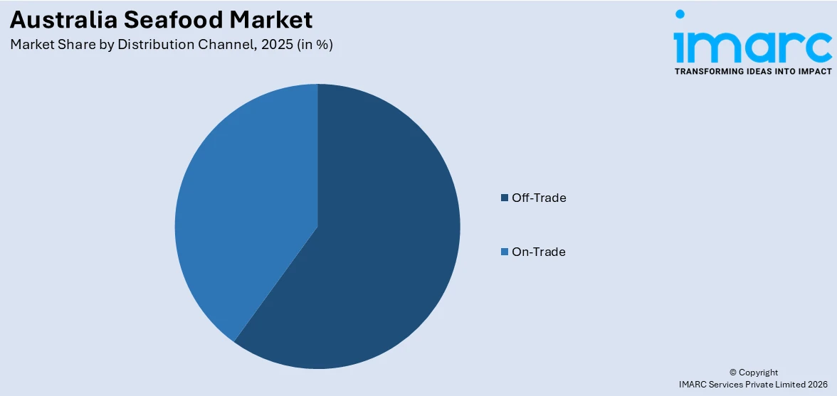 Australia Seafood Market By Distribution Channel