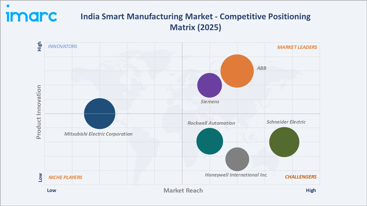 India Smart Manufacturing Market Competitive Positioning Matrix