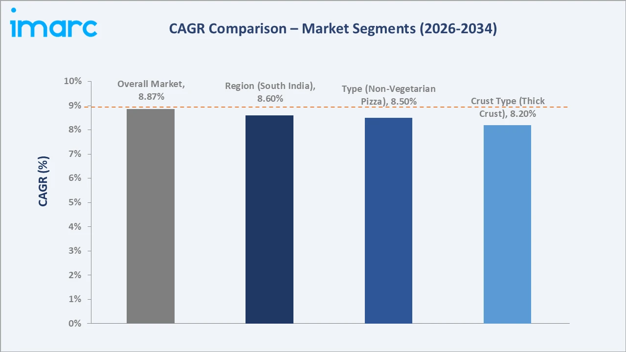 India Pizza Market CAGR Comparison