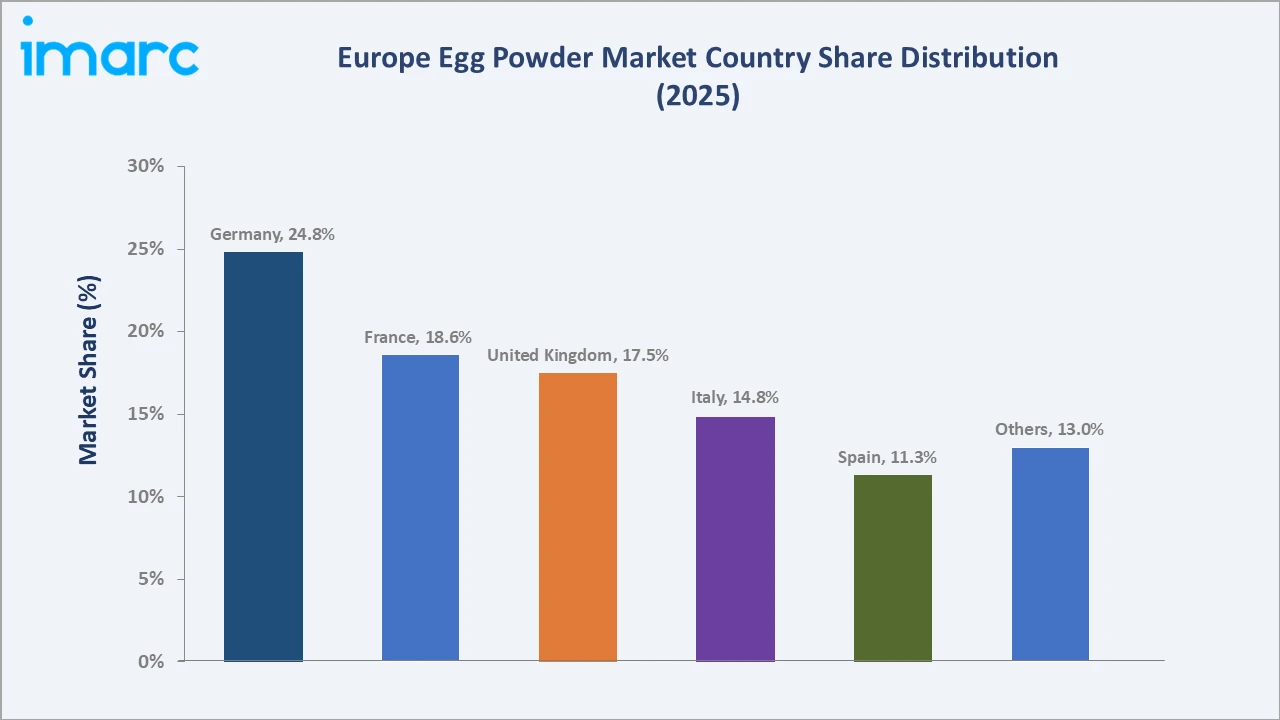 Europe Egg Powder Market By Region