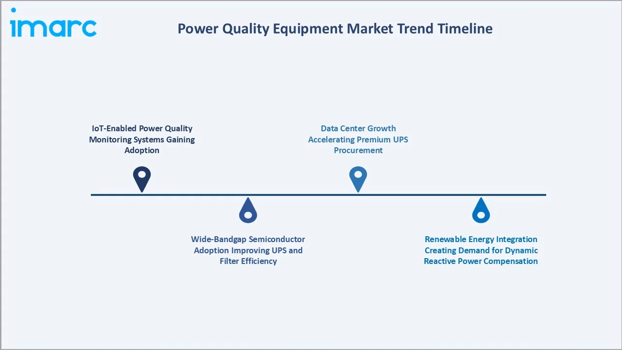 Power Quality Equipment Market Trend Timeline