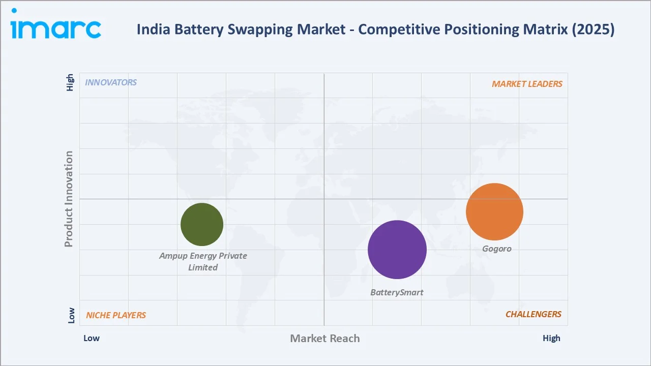India Battery Swapping Market By Competitive Landscape