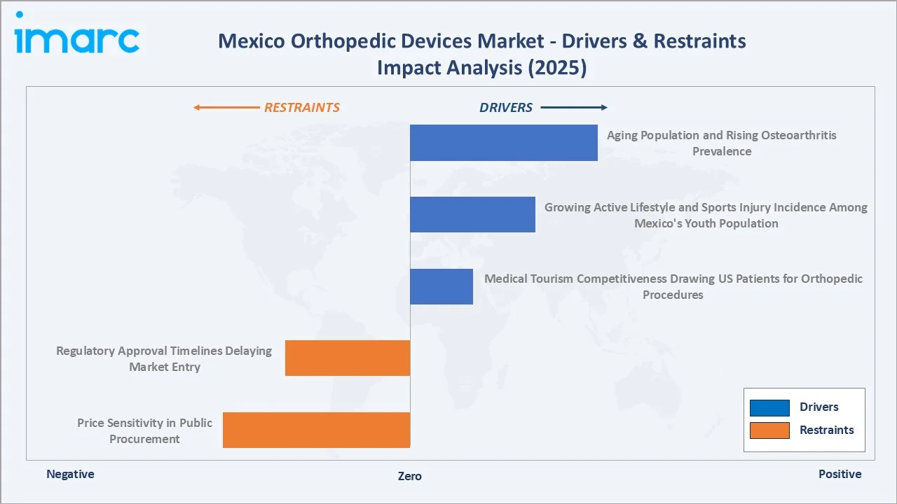 Mexico Orthopedic Devices Market Drivers & Restraints
