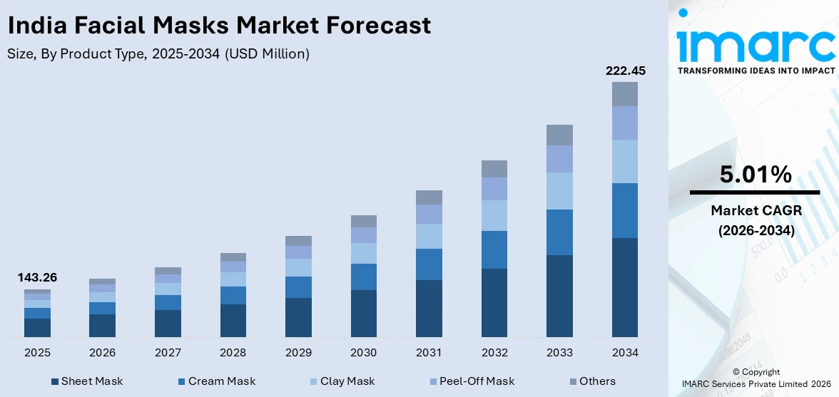 India Facial Masks Market Size
