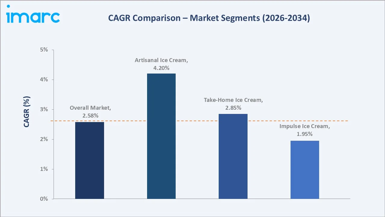 Philippines Ice Cream Market CAGR Comparison