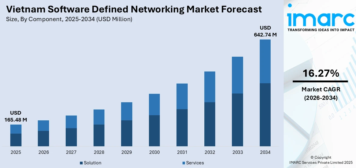 Vietnam Software Defined Networking Market Size