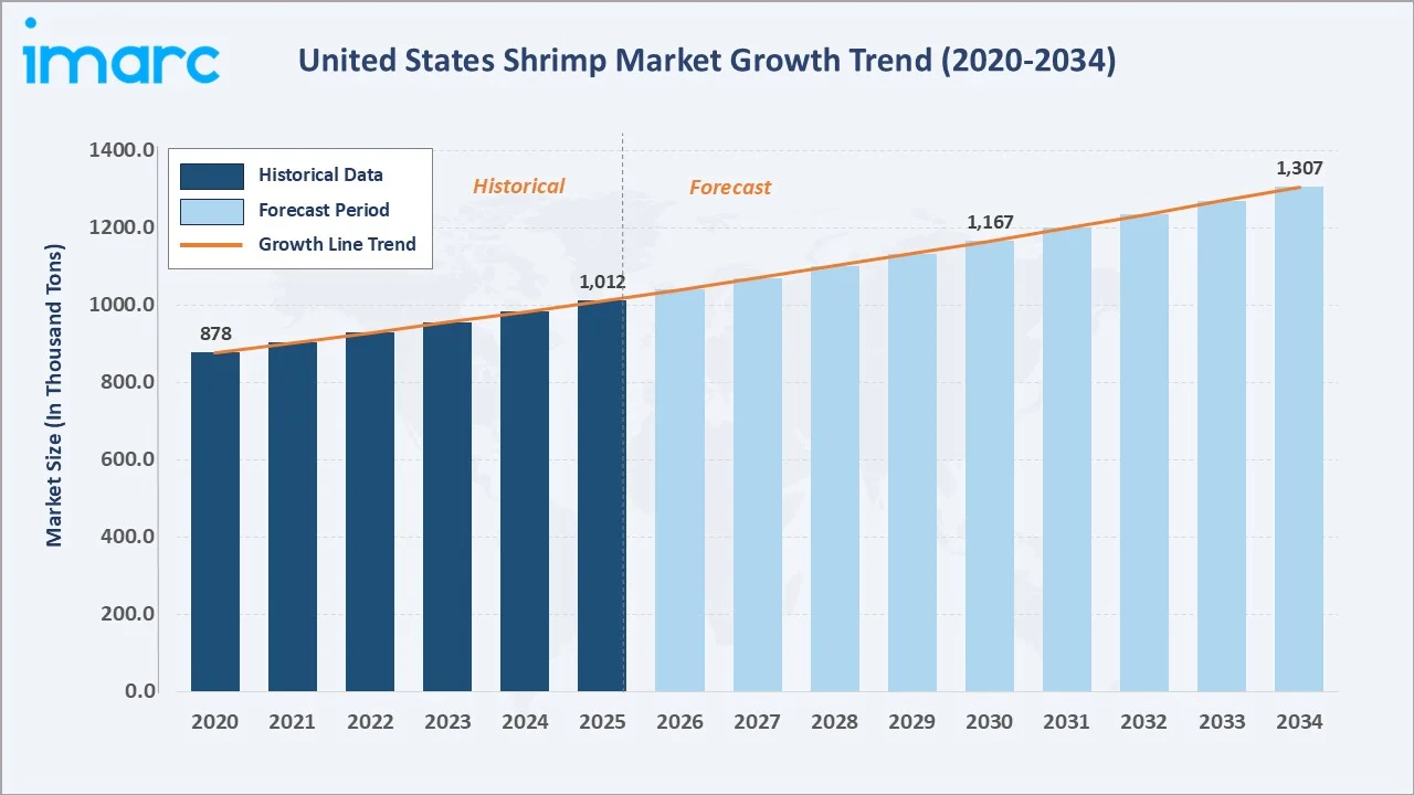 United States Shrimp Market Growth Trend