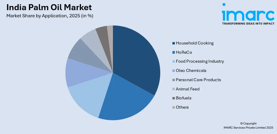 India Palm Oil Market by Application