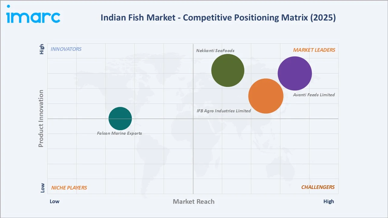 Indian Fish Market Competitive Positioning Matrix