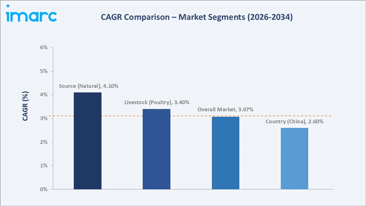 Asia Pacific Feed Additives Market CAGR Comparison