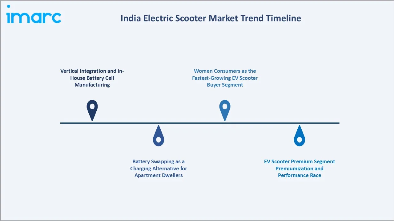 India Electric Scooter Market Trends