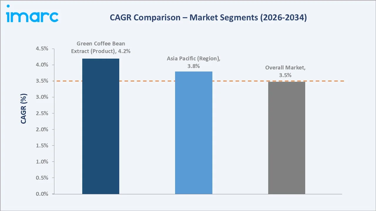 Green Coffee Market CAGR Comparison