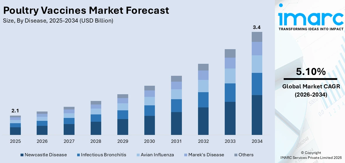 Poultry Vaccines Market Size