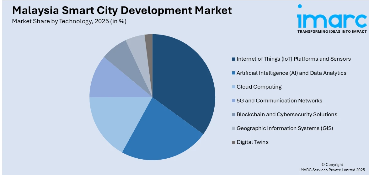 Malaysia Smart City Development Market By Technology