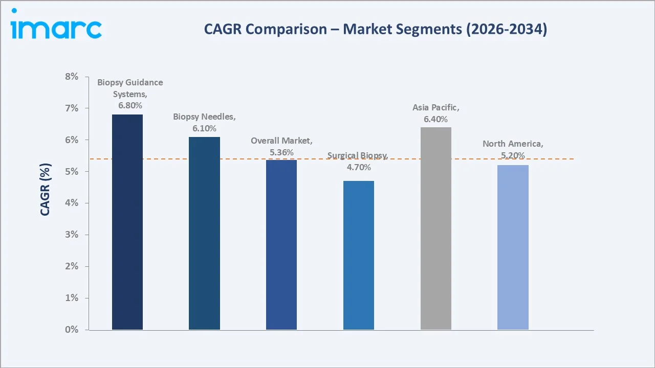 Biopsy Devices Market CAGR Comparison