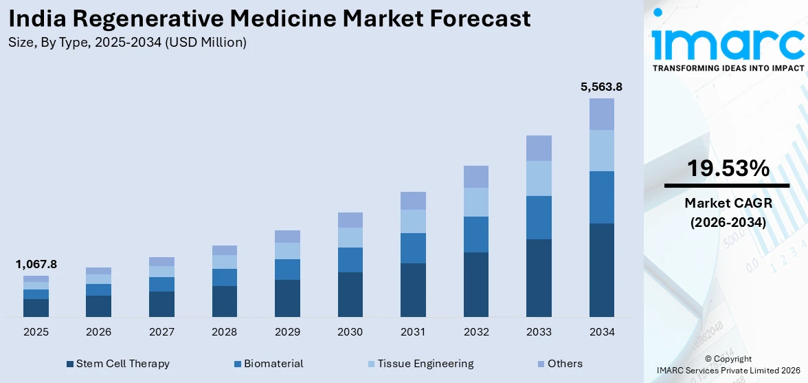 India Regenerative Medicine Market Size
