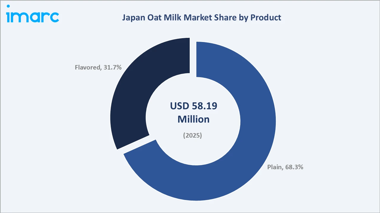 Japan Oat Milk Market By Product