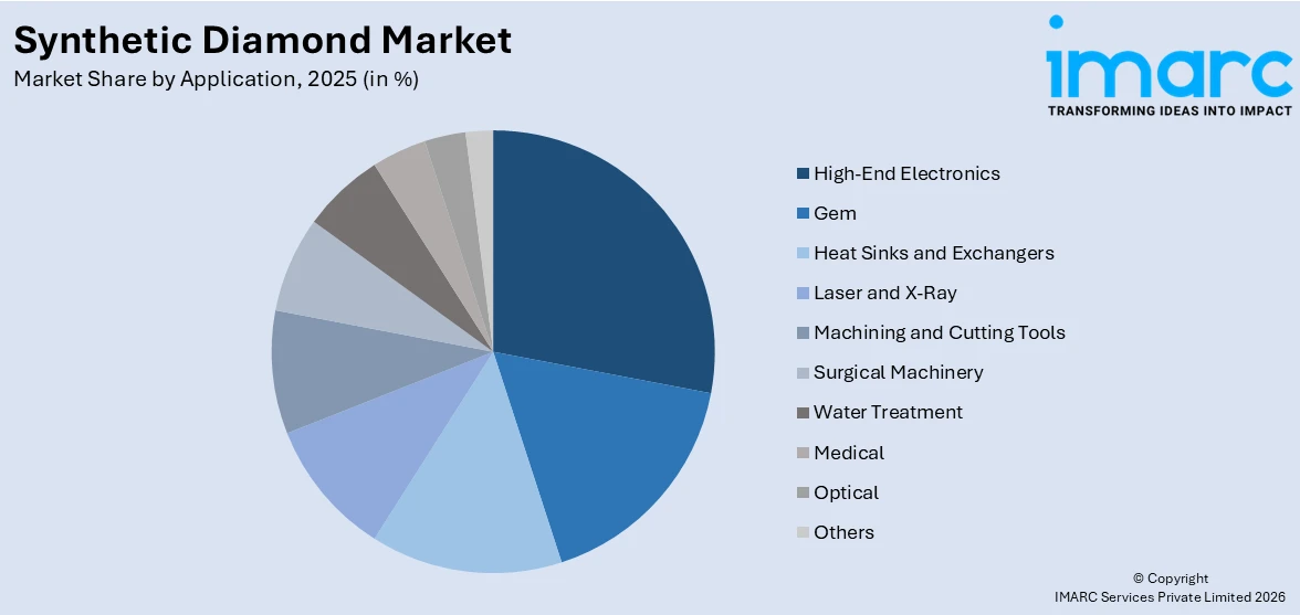 Synthetic Diamond Market By Application
