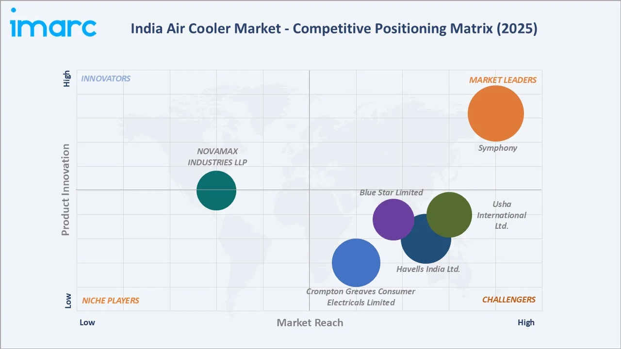 India Air Cooler Market Competitive Positioning Matrix