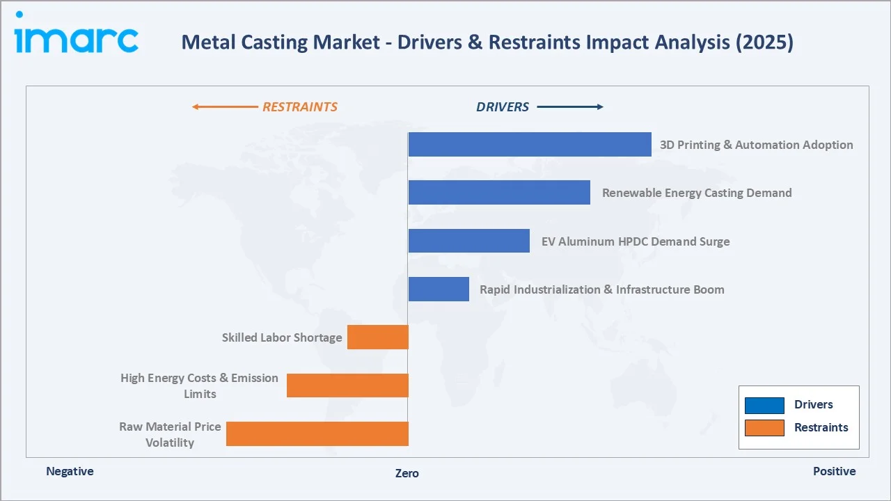 Metal Casting Market Drivers & Restraints