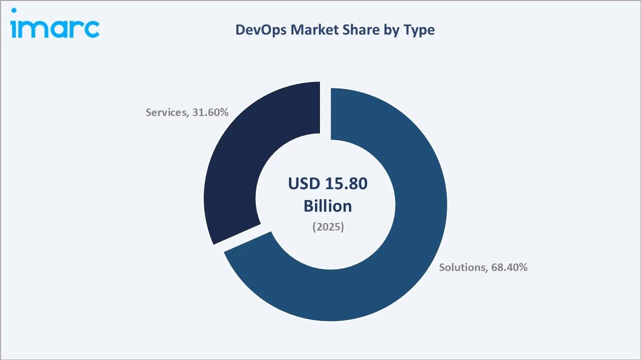 DevOps Market By Type