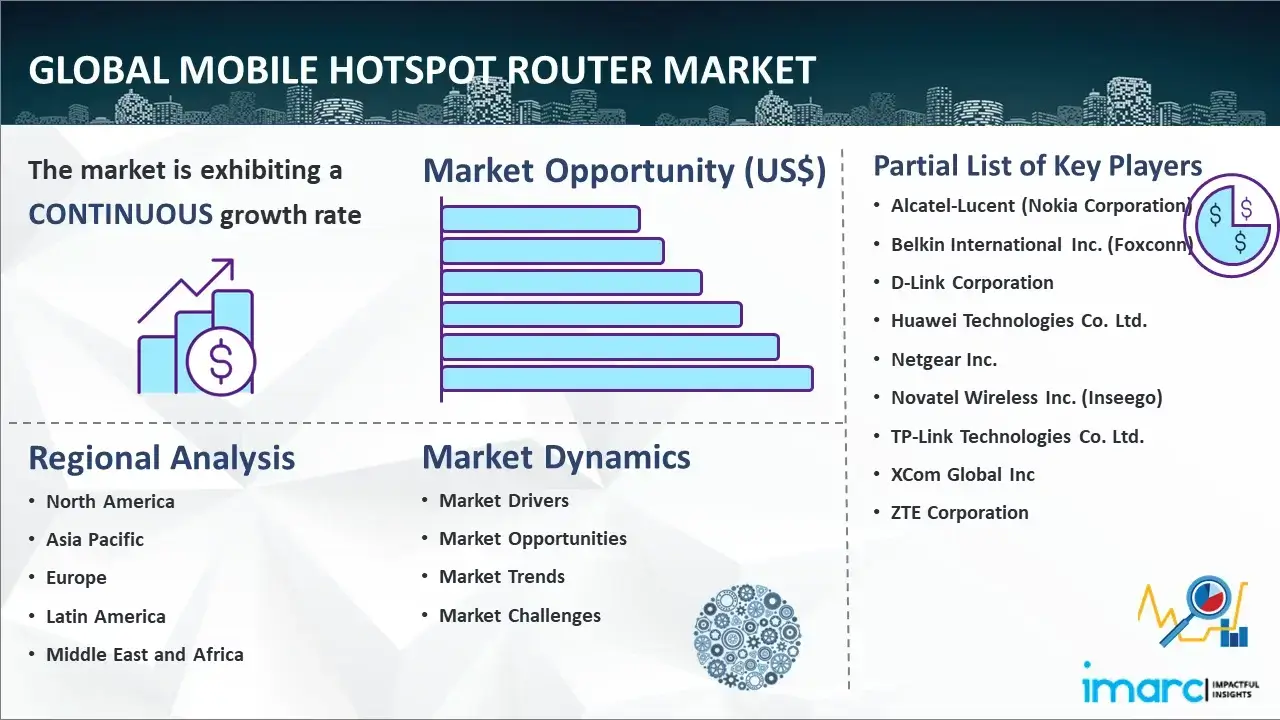 Global Mobile Hotspot Router Market Report