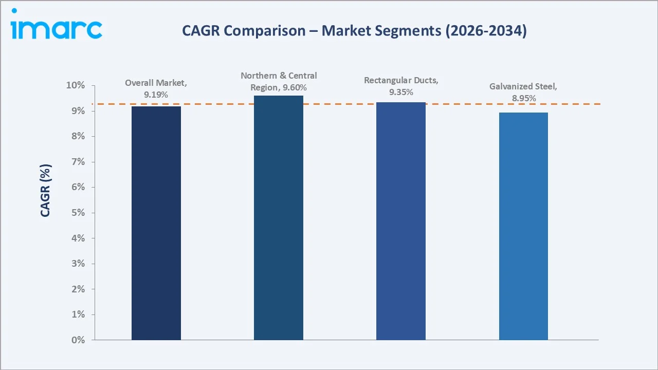 Saudi Arabia HVAC Ductwork Market CAGR Comparison