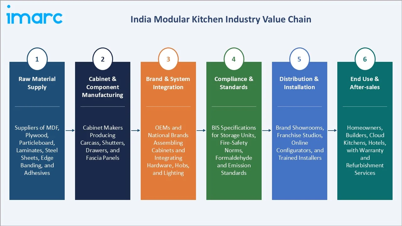 India Modular Kitchen Market Value Chain