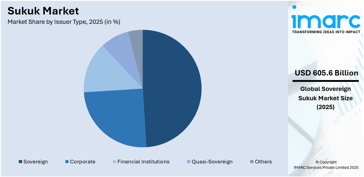 Sukuk Market By Issuer Type