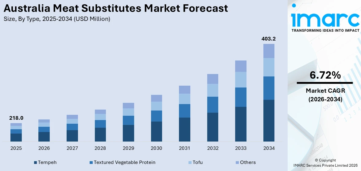 Australia Meat Substitutes Market Size