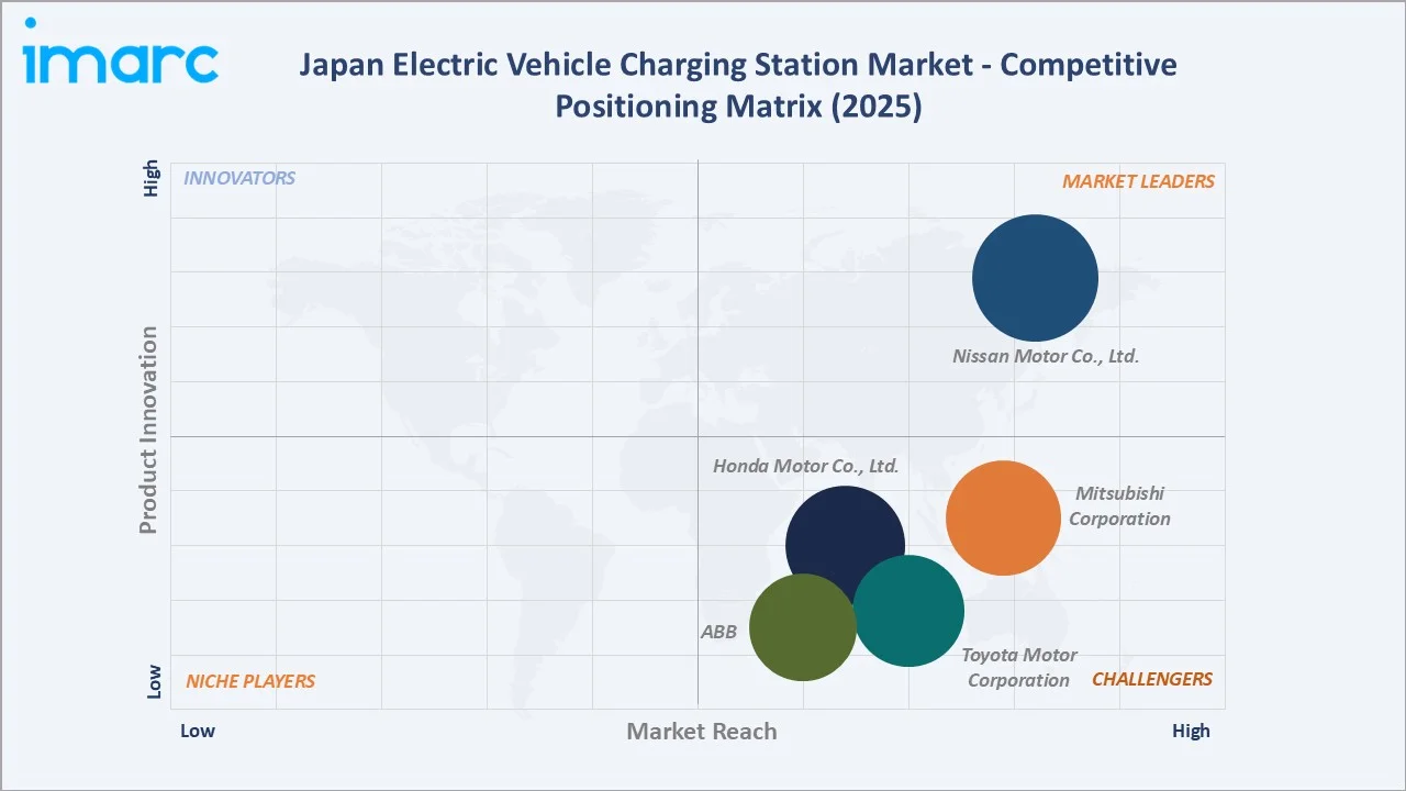 Japan Electric Vehicle Charging Station Market By Competitive Positioning Matrix