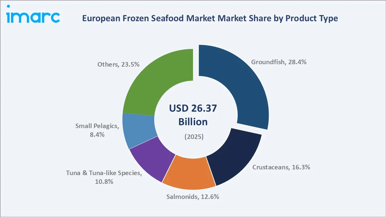 European Frozen Seafood Market By Product Type