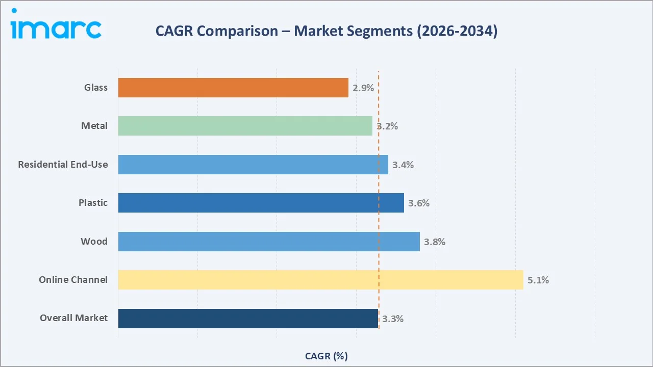Europe Furniture Market CAGR Comparison