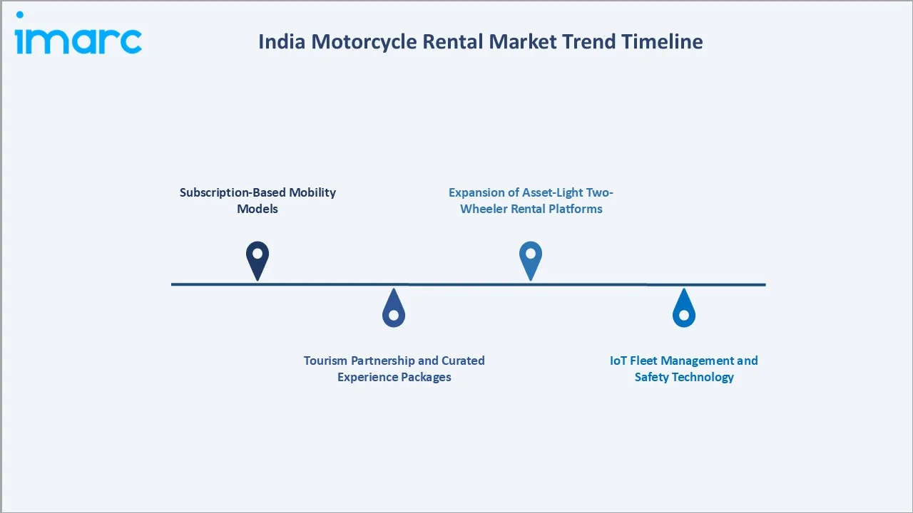 India Motorcycle Rental Market Trend Timeline