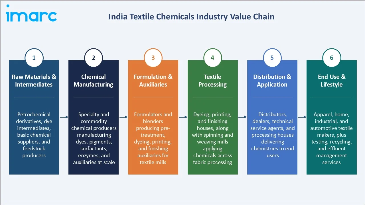 India Textile Chemicals Market Industry Value Chain