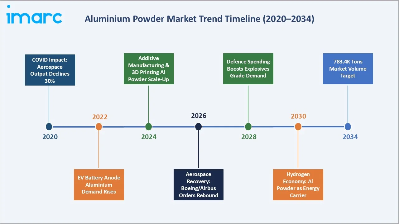 Aluminium Powder Market Trend