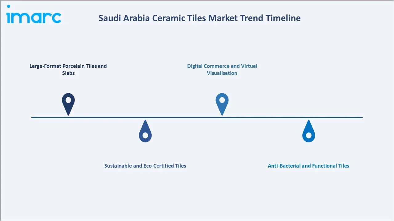 Saudi Arabia Ceramic Tiles Market Trends
