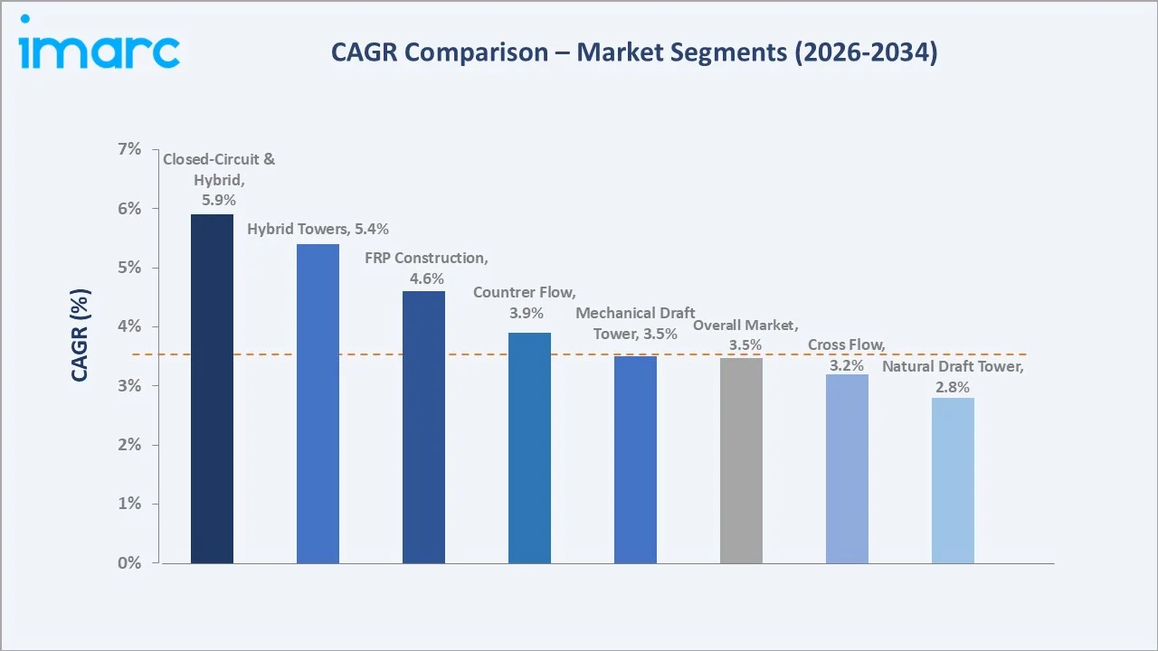 Cooling Tower Market CAGR Comparison