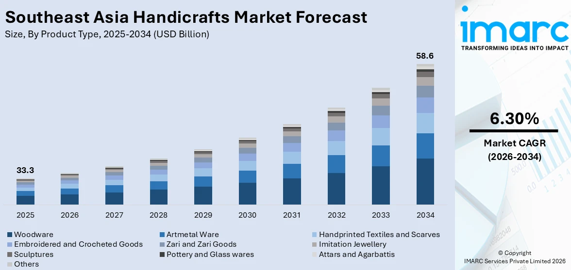 Southeast Asia Handicrafts Market Size