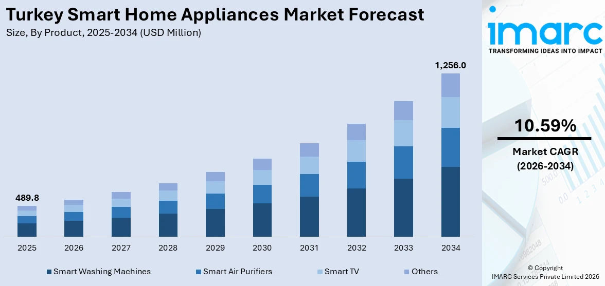 Turkey Smart Home Appliances Market Size