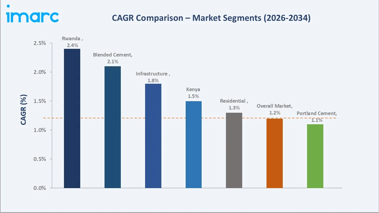 East Africa Cement Market CAGR Comparison